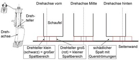 Drehachse klein