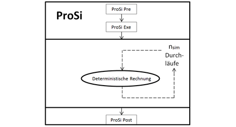 Prozesskette ProSi