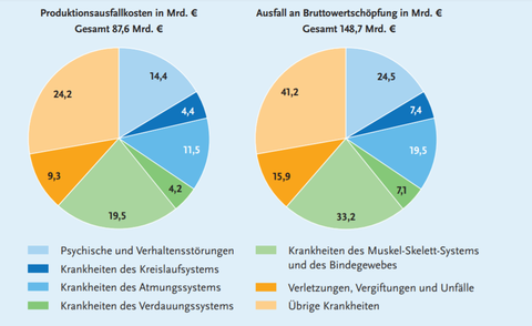 Kosten, aufgeschlüsselt nach Diagnosegrund