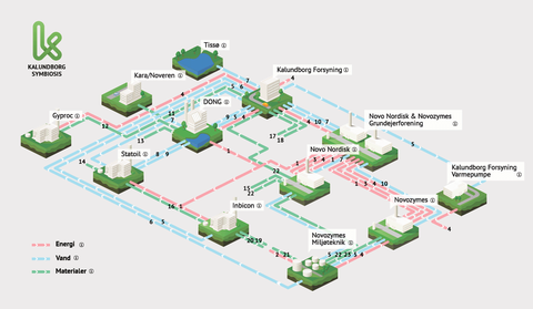 Eco Industrial Park Kalundborg, Dänemark