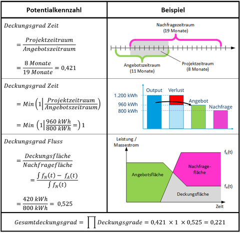 Physikalische Potentialkennzahlen