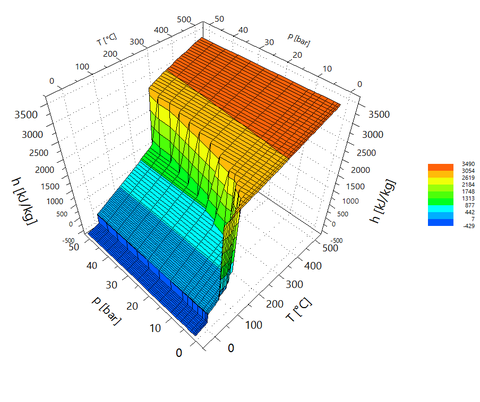 3D-Kennfeld physikalischer Eigenschaften von Wasser