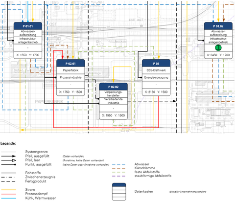 RFD-IS - Erweitertes Ressourcenflussdiagramm (Zippack 2017)