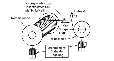 Schematischer Aufbau des Hochleistungstreibsystems