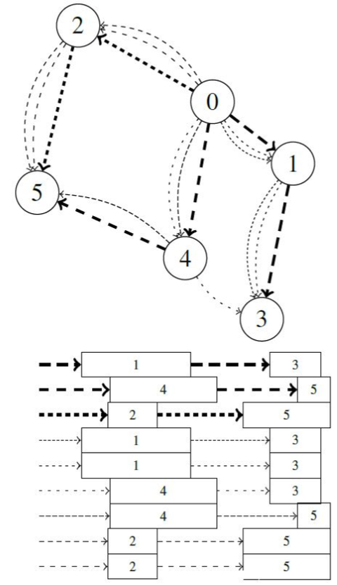 Visualisierung eines Ernte-plans als Graph und Gantt-Chart.png