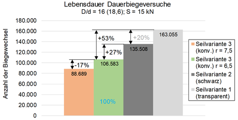 Druckspannungsverteilung