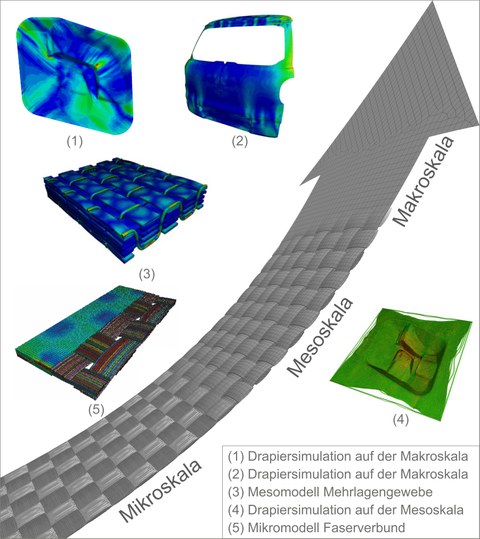 Mehrskalensimulation