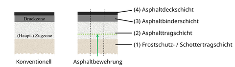 asphalt reinforcement