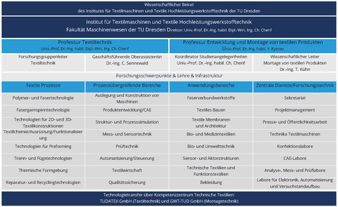 Organigramm des ITM