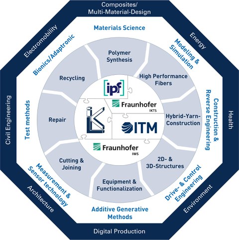 HP-Fibre-Structures