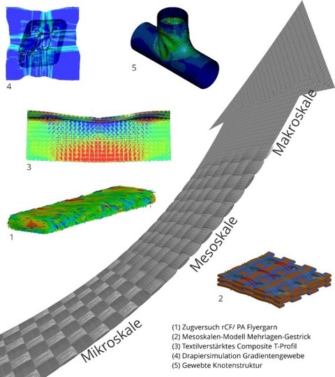 Skalenübergreifende Modellierung und Simulation von textilen Strukturen, Verbundwerkstoffen und textilen Prozessen