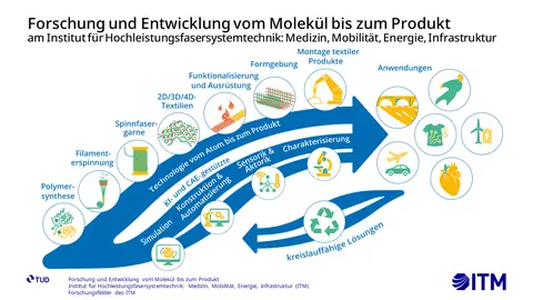 Vorstellung des ITM