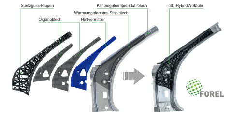 Aufbau der intrinsisch gefügten Leichtbau-A-Säule in 3D-Hybrid-Bauweise