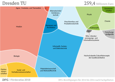 Die Grafik zeigt den DFG-Förderatlas mit den DFG-Bewilligungen für 2014 bis 2016 nach Fachgebieten. Sie enthält keine Zahlen, es erfolgt eine Aufteilung der Gesamtfläche auf die einzelnen Fachgebiete, die in unterschiedlichen Farben dargestellt sind.