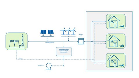 Auf dem Bild ist eine Projektskizze des 5G Energy Hub-Projektes zu sehen