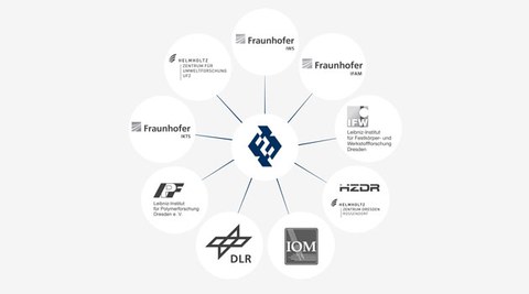 In einer Grafik wird das Forschungsnetzwerk der Fakultät Maschinenwesen dargestellt. In der Mitte befindet sich die Fakultät Maschinenwesen, dargestellt mit ihrem Logo. Davon gehen sternförmig nach außen die Logos aller 9 Partner ab