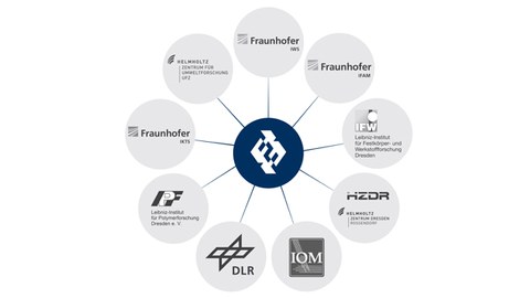 In einer Grafik wird das Forschungsnetzwerk der Fakultät Maschinenwesen dargestellt. In der Mitte befindet sich die Fakultät Maschinenwesen, dargestellt mit ihrem Logo. Davon gehen sternförmig nach außen die Logos aller 9 Partner ab