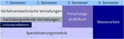 Studienablaufplan Master Chemieingenieurwesen und Verfahrenstechnik