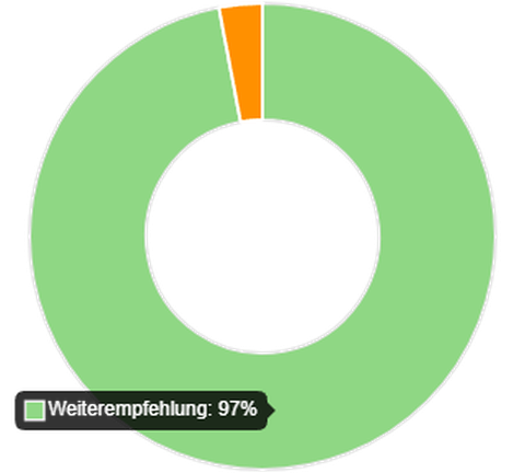 Auf dem Bild ist die 97 % Weiterempfehlungsquote des Studiengangs Maschinenbau zu sehen