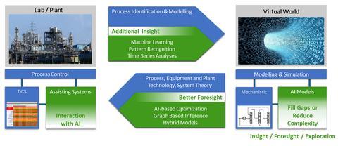 Digitalisierung und künstliche Intelligenz in der Prozessindustrie. Verfahrenstechnik studieren.