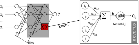 Schematische Struktur eines neuronalen Netzes zur Vorhersage des Prozessparameters y auf Basis verschiedener Eingangsinformationen x1…xn. Verfahrenstechnik studieren.