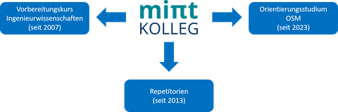 Angebote des MINT-Kolleg sind der Vorbereitungskurs, Repetitorien sowie die Lehrveranstaltungen des Bausteins Qualifizierung