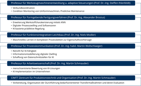 Übersicht der Aufgabenbereiche der beteiligten Institute, Professuren und Zentren