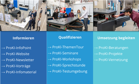 Darstellung des Leistungsangebots von ProKI Dresden: Informieren, Qualifizieren und bei der Umsetzung begleiten. 