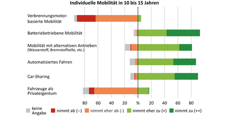 Die Grafik bildet die individuelle Mobilität in 10-15 Jahren ab und ob diese in den einzelnen Aspekten zu oder abnimmt.