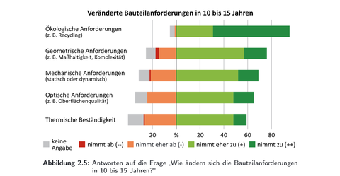 Die Grafik geht auf die Frage ein, "Wie ändern sich die Bauteilanforderungen in 10 bis 15 Jahren?". Sie zeigt anhand eines Fortschrittsdiagrammes welche Anforderungen ab- bzw. zunehmen. 