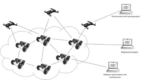 Die grafische Abbildung zeigt ein Szenario zum Projekt Sniff-Bots. Auf der linken Bildseite sind mehrere Roboter abgebildet, die durch Linien mit einander verbunden sind. Rechts daneben sieht man drei Computer, die ebenfalls mit den Roboter verbunden sind