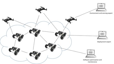 Die grafische Abbildung zeigt ein Szenario zum Projekt Sniff-Bots. Auf der linken Bildseite sind mehrere Roboter abgebildet, die durch Linien mit einander verbunden sind. Rechts daneben sieht man drei Computer, die ebenfalls mit den Roboter verbunden sind