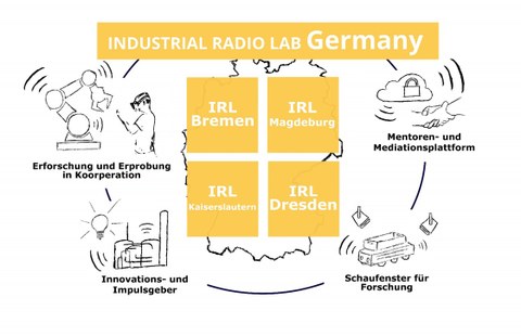 Industrial Radio Lab Germany Strategie