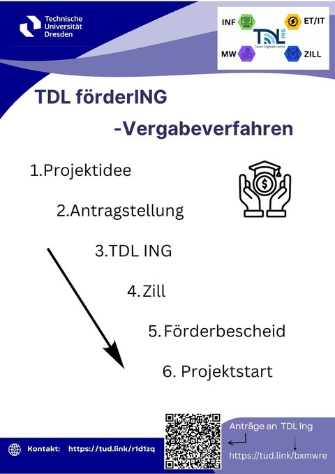 Überblick Schritte des Vergabeverfahrens