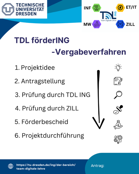 Überblick Schritte des Vergabeverfahrens