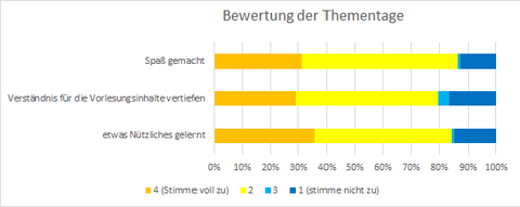 Ergebnisse der Evaluierung