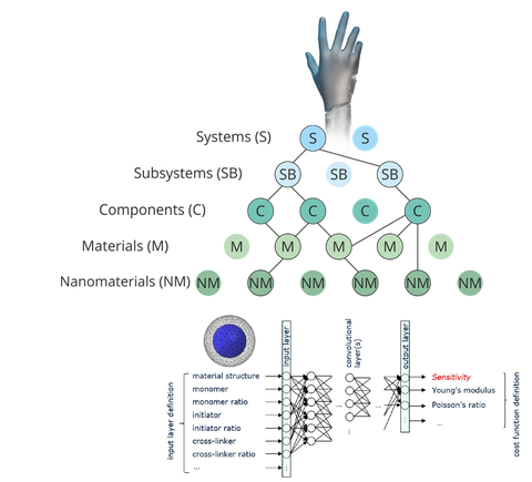 Hierarchischer Strukturaufbau eines künstlichen Systems