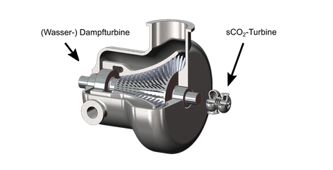 Die 3D-Darstellung zeigt einen exemplarischer Größenvergleich zweier Turbinen mit einer Leistung von jeweils 1 MW zum Betrieb mit Wasserdampf (links) und mit sCO2 (rechts).