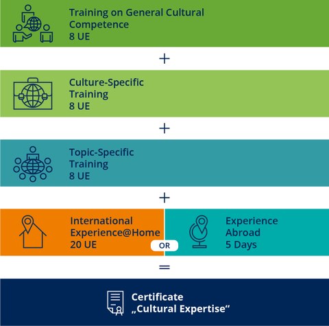 SprInt Zertifikat_Cultural Expertise_Kulturfokus_EN
