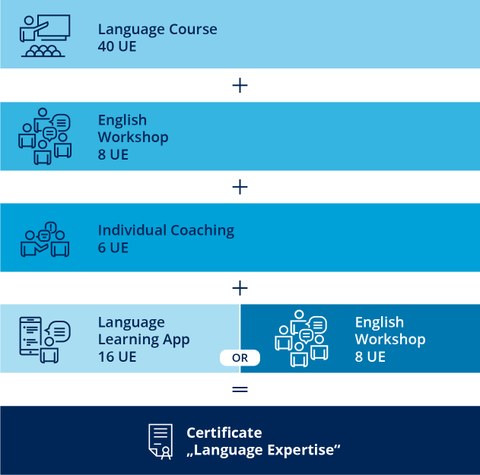 SprInt Zertifikat_Language Expertise_Sprachfokus_EN