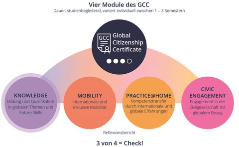 Modulbeschreibungen des TUD Global Citizenship Certificate