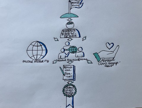 Schema - Wie erhälst du dein TUD Global Citizenship Certificate?