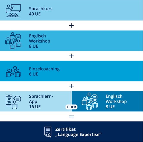 NEU_Sprint__SprInt Zertifikat_Language Expertise_Sprachfokus