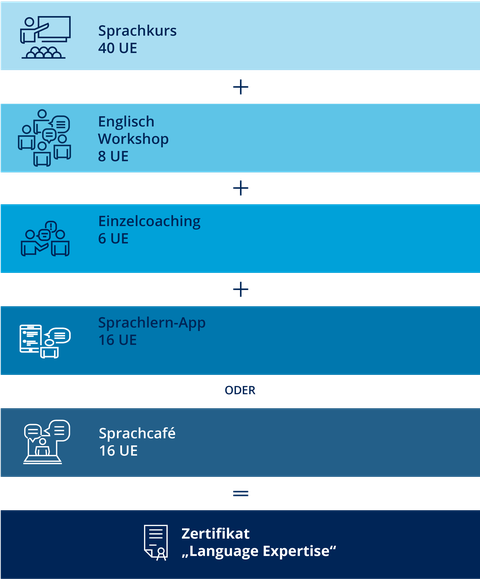 NEU_Sprint__SprInt Zertifikat_Language Expertise_Sprachfokus