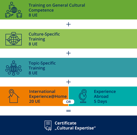 SprInt Zertifikat_Cultural Expertise_Kulturfokus_EN