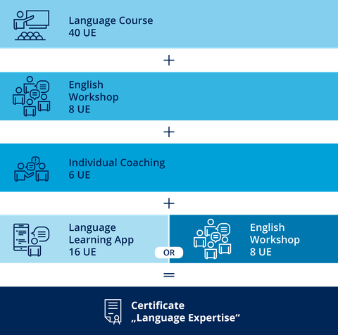 SprInt Zertifikat_Language Expertise_Sprachfokus_EN