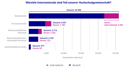 Anzahl Internationaler an der TU Dresden