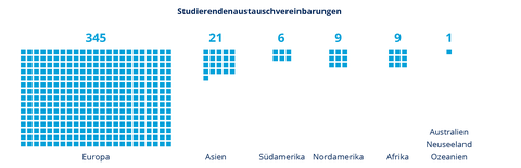 Studierendenaustauschvereinbarungen