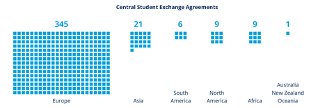 Student Exchange Agreements