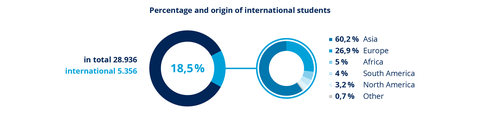 International Students